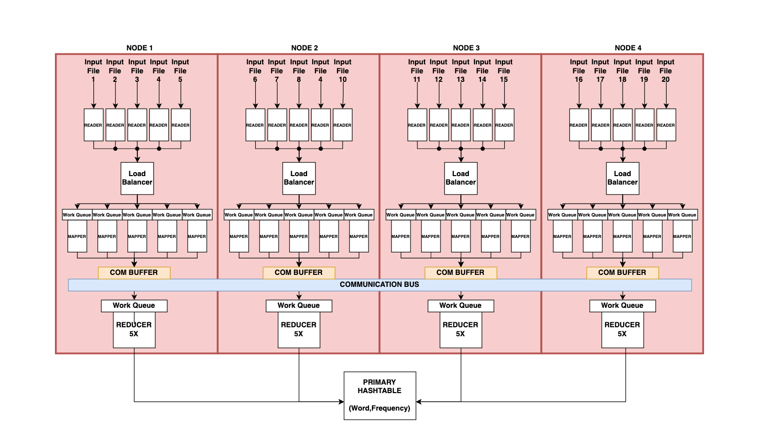MapReduce project diagram