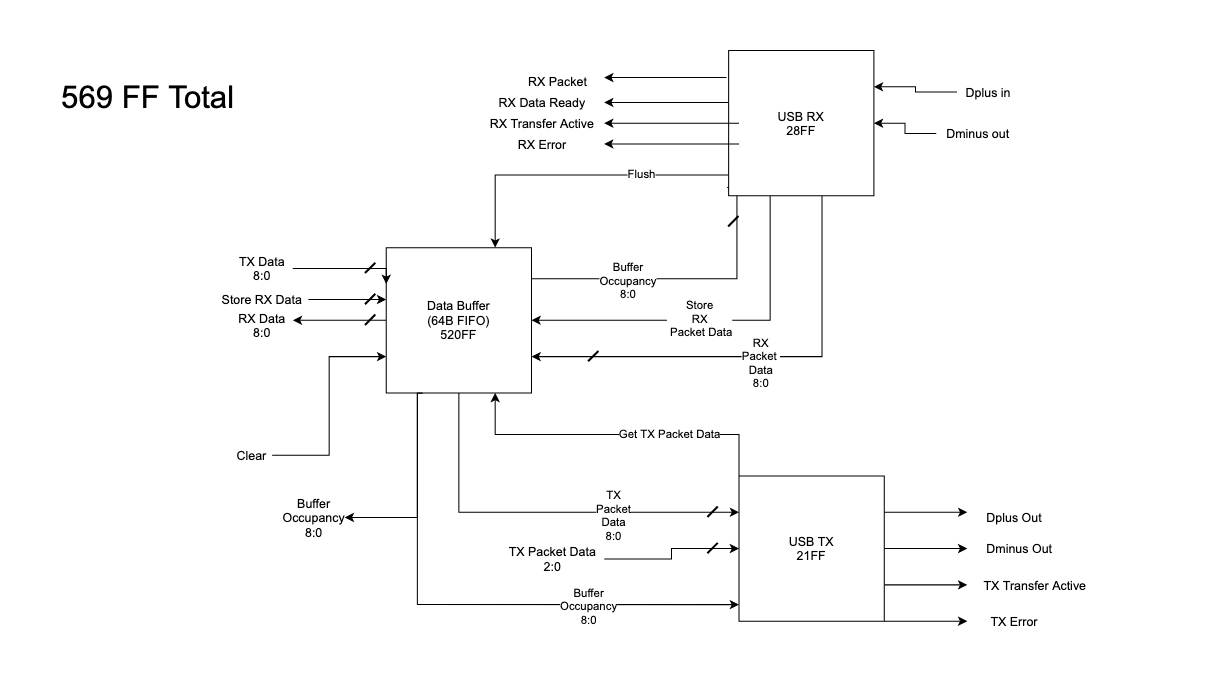 USB module RTL diagram